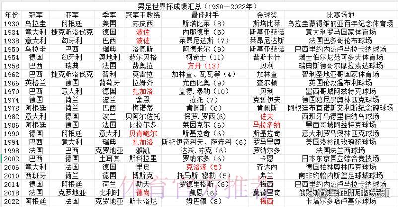 世界杯各队历届经典辉煌战绩回顾